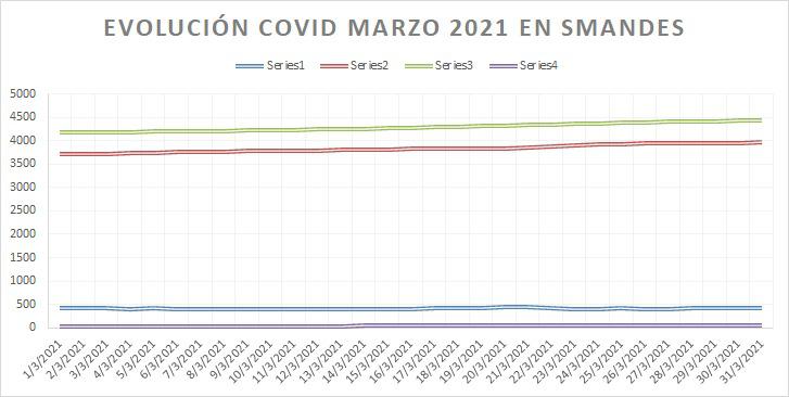 Evolucion covid marzo 2021