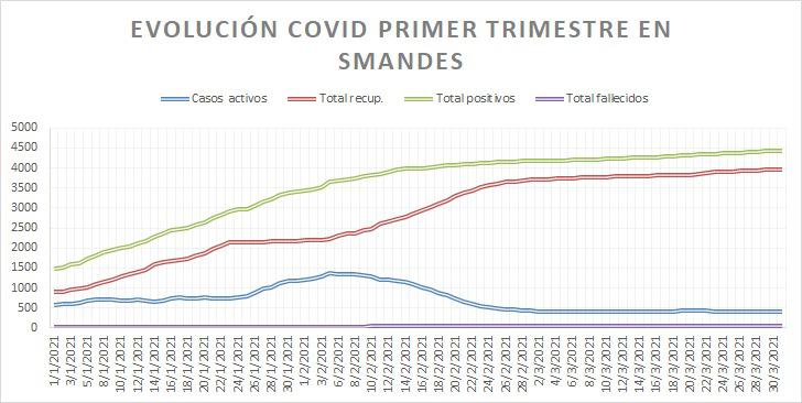 Evolucion covid primer trimestre