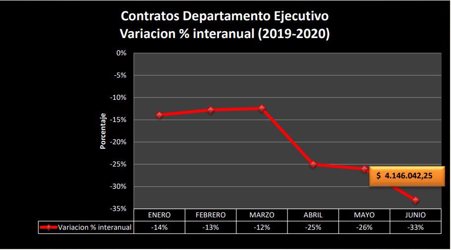 contratos
