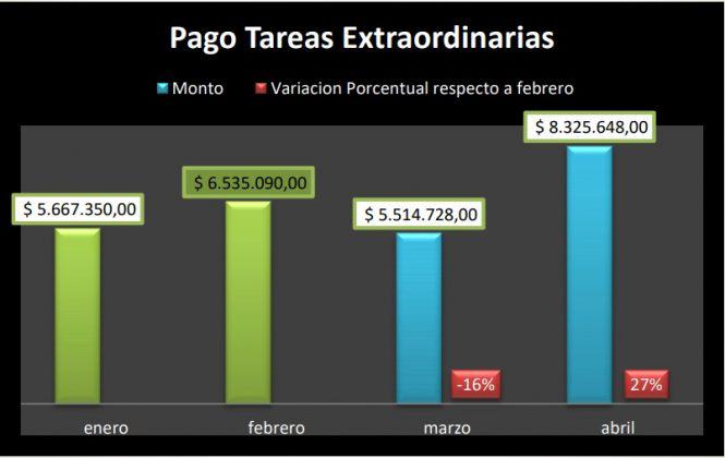 tareas extraordinarias