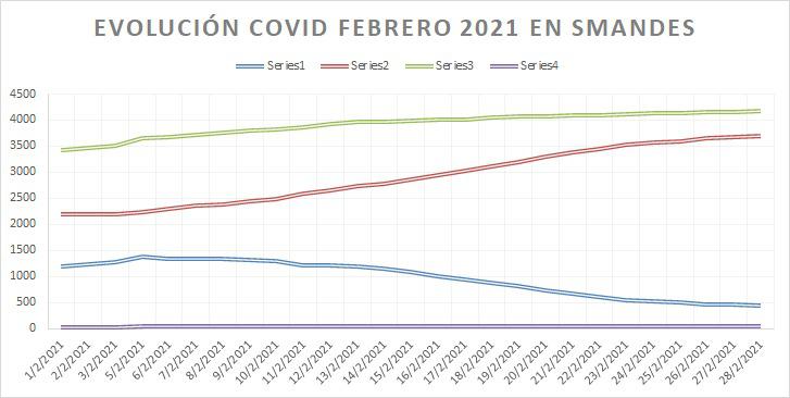 Evolucion covid febrero 2021